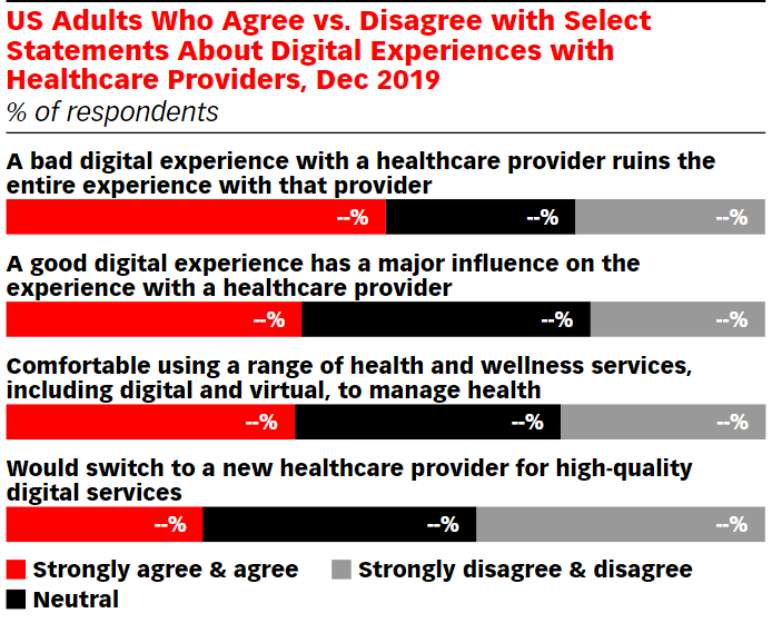 Digital Experiences Healthcare